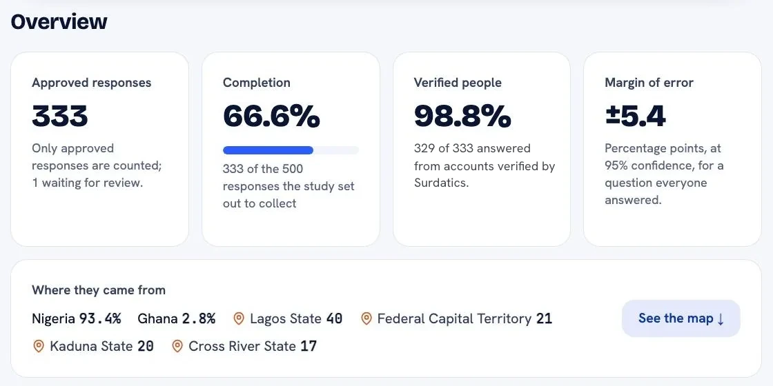 A study’s results overview: 333 approved responses, 66.6% of the 500 the study set out to collect, 98.8% from people verified by Surdatics, a margin of error of plus or minus 5.4 points, and where answers came from by country and state.