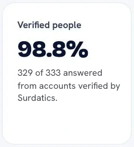 A results card: verified people 98.8%. 329 of 333 answered from accounts verified by Surdatics.